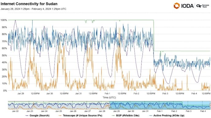 ioda sudan internet shutdown