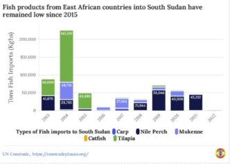 Fledgling fishing sector in South Sudan is growing but threatened